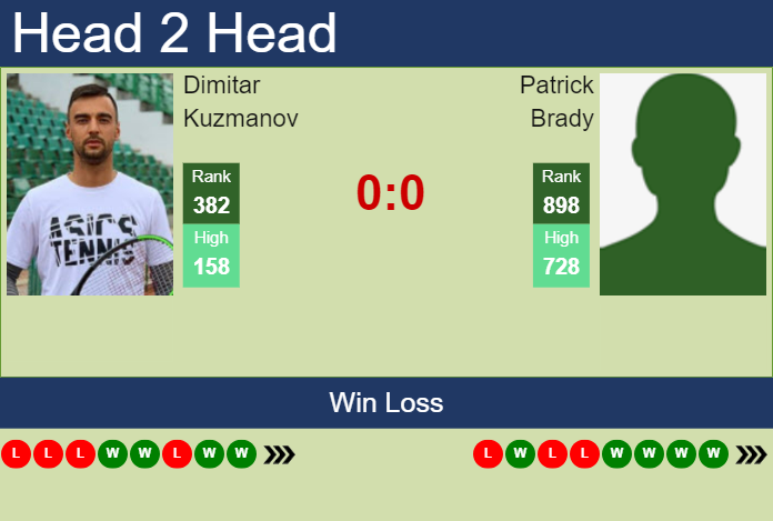 H2H, prediction of Dimitar Kuzmanov vs Patrick Brady in Puerto Vallarta Challenger with odds, preview, pick | 22nd November 2024