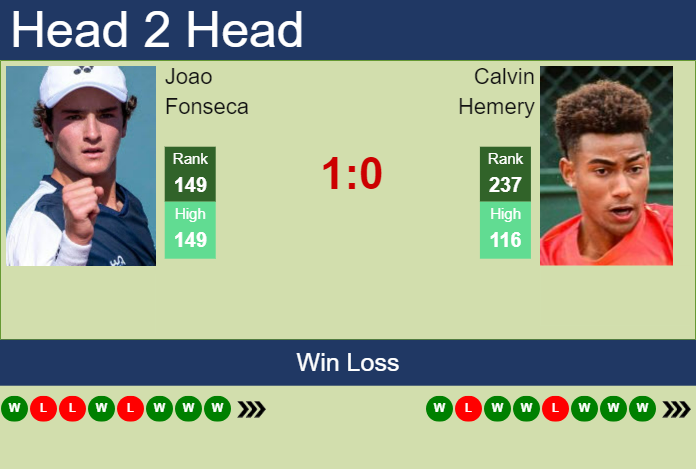 H2H, prediction of Joao Fonseca vs Calvin Hemery in Lyon Challenger with odds, preview, pick | 15th November 2024