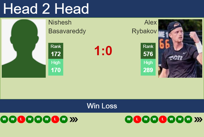 H2H, prediction of Nishesh Basavareddy vs Alex Rybakov in Champaign Challenger with odds, preview, pick | 14th November 2024