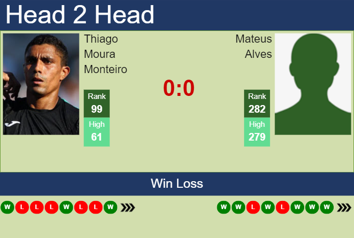 H2H, prediction of Thiago Moura Monteiro vs Mateus Alves in Montevideo Challenger with odds, preview, pick | 14th November 2024